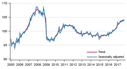 Volume of total output 2005 to 2017, trend and seasonally adjusted series