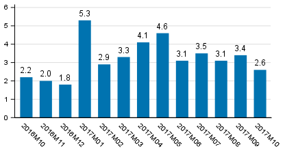 Working day adjusted change of total output from previous year’s corresponding month, %