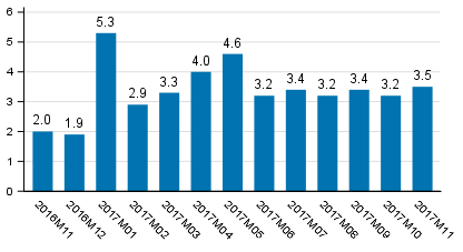 Working day adjusted change of total output from previous year’s corresponding month, %