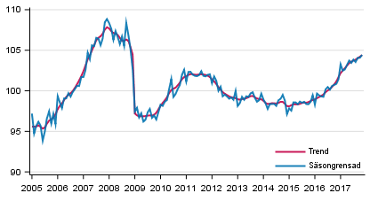 Produktionens volym 2005–2017, trend och ssongrensad serie