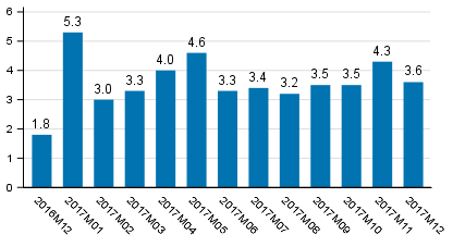 Working day adjusted change of total output from previous year’s corresponding month, %