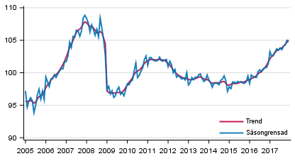 Produktionens volym 2005–2017, trend och ssongrensad serie