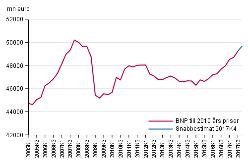 Snabbestimat, som ssongrensats, till 2010 rs priser