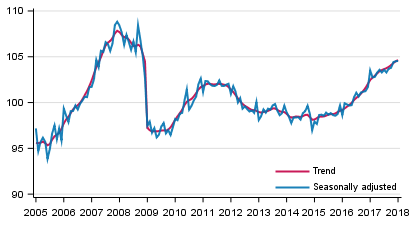 Volume of total output 2005 to 2018, trend and seasonally adjusted series