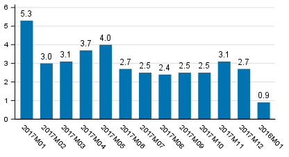 Working day adjusted change of total output from previous year’s corresponding month, %