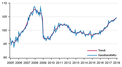 Tuotannon volyymi 2005–2018, trendi ja kausitasoitettu sarja