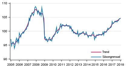 Produktionens volym 2005–2018, trend och ssongrensad serie