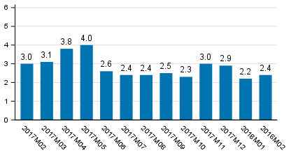 Working day adjusted change of total output from previous year’s corresponding month, %