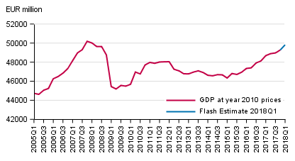 Flash estimate, seasonally adjusted, at reference year 2010 prices