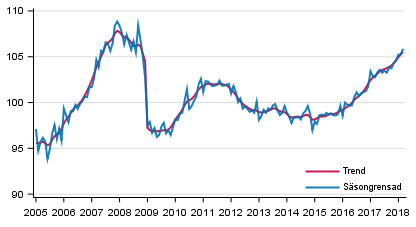 Produktionens volym 2005–2018, trend och ssongrensad serie