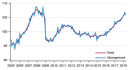 Produktionens volym 2005–2018, trend och ssongrensad serie