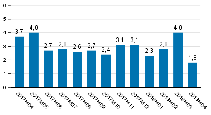 Den arbetsdagskorrigerade frndringen i produktionen frn motsvarande mnad ret innan, %