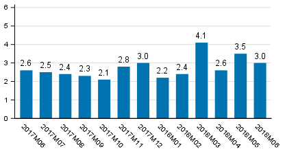 Working day adjusted change of total output from previous year’s corresponding month, %