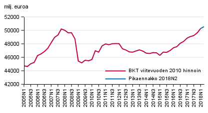 Pikaennakko, kausitasoitettu, viitevuoden 2010 hintoihin