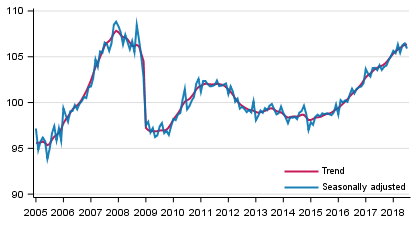 Volume of total output 2005 to 2018, trend and seasonally adjusted series