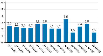 Tuotannon typivkorjattu muutos edellisvuoden vastaavasta kuukaudesta, %