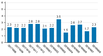 Working day adjusted change of total output from previous year’s corresponding month, %