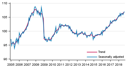 Volume of total output 2005 to 2018, trend and seasonally adjusted series