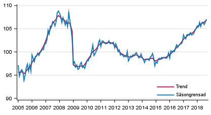 Produktionens volym 2005–2018, trend och ssongrensad serie