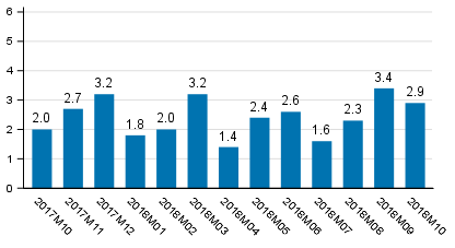 Working day adjusted change of total output from previous year’s corresponding month, %