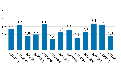 Tuotannon typivkorjattu muutos edellisvuoden vastaavasta kuukaudesta, %