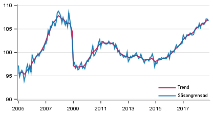 Produktionens volym 2005–2018, trend och ssongrensad serie