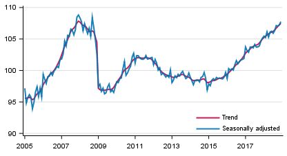 Volume of total output 2005 to 2018, trend and seasonally adjusted series