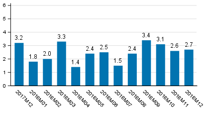 Working day adjusted change of total output from previous year’s corresponding month, %