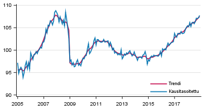 Tuotannon volyymi 2005–2018, trendi ja kausitasoitettu sarja