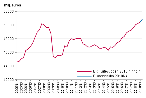 Pikaennakko, kausitasoitettu, viitevuoden 2010 hintoihin