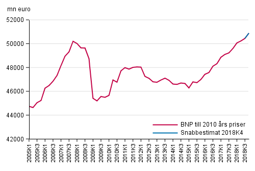 Snabbestimat, som ssongrensats, till 2010 rs priser