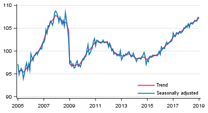 Volume of total output 2005 to 2019, trend and seasonally adjusted series