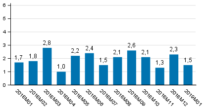 Tuotannon typivkorjattu muutos edellisvuoden vastaavasta kuukaudesta, %