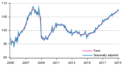 Volume of total output 2005 to 2019, trend and seasonally adjusted series