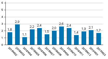 Tuotannon typivkorjattu muutos edellisvuoden vastaavasta kuukaudesta, %