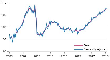 Volume of total output 2005 to 2019, trend and seasonally adjusted series