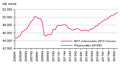 Pikaennakko, kausitasoitettu, viitevuoden 2010 hintoihin