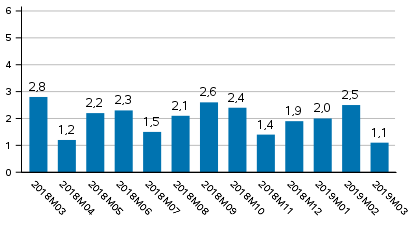 Den arbetsdagskorrigerade frndringen i produktionen frn motsvarande mnad ret innan, procent