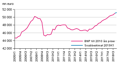 Snabbestimat, som ssongrensats, till 2010 rs priser