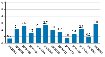 Working day adjusted change of total output from previous year’s corresponding month, %