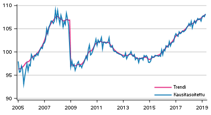 Tuotannon volyymi 2005–2019, trendi ja kausitasoitettu sarja