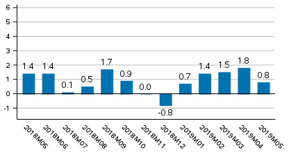 Working day adjusted change of total output from previous year’s corresponding month, %