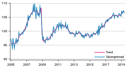 Produktionens volym 2005–2019, trend och ssongrensad serie