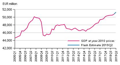 Flash estimate, seasonally adjusted, at reference year 2010 prices