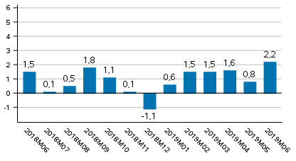 Tuotannon typivkorjattu muutos edellisvuoden vastaavasta kuukaudesta, %