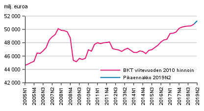 Pikaennakko, kausitasoitettu, viitevuoden 2010 hintoihin