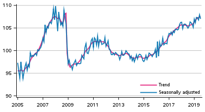 Volume of total output 2005 to 2019, trend and seasonally adjusted series