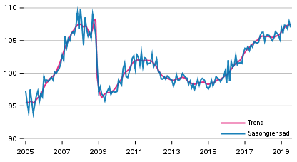 Produktionens volym 2005–2019, trend och ssongrensad serie