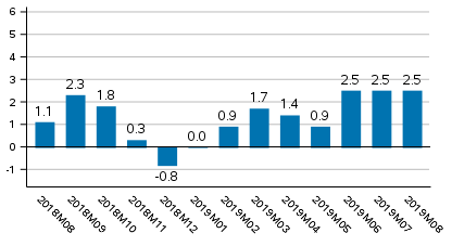 Working day adjusted change of total output from previous year’s corresponding month, %