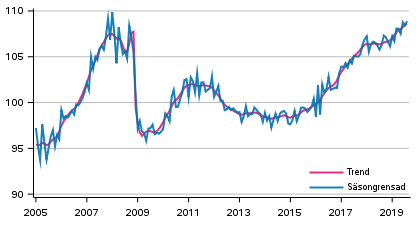 Produktionens volym 2005–2019, trend och ssongrensad serie